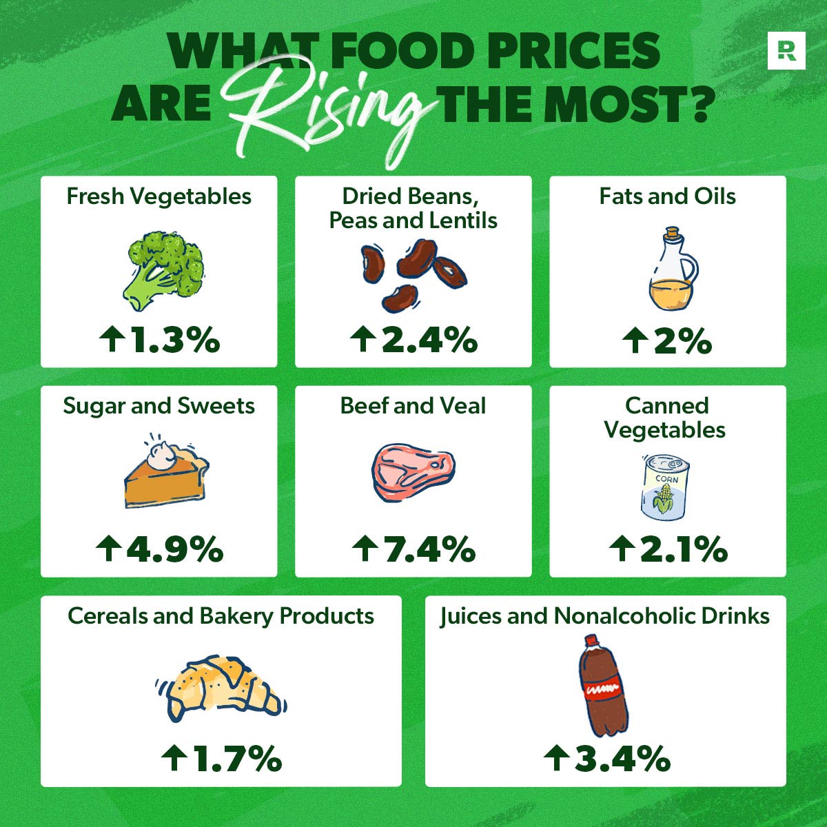 food prices that are rising the most